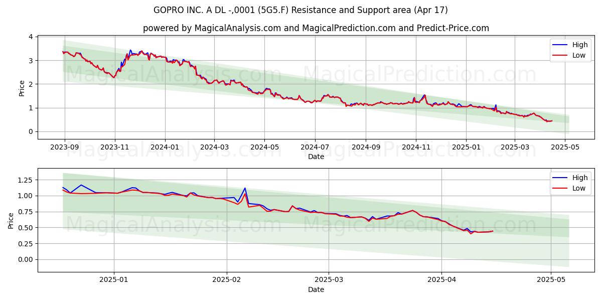  GOPRO INC. A DL -,0001 (5G5.F) Support and Resistance area (17 Apr) 