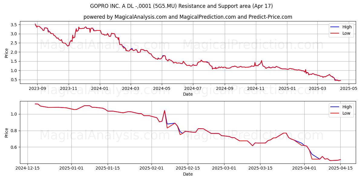  GOPRO INC. A DL -,0001 (5G5.MU) Support and Resistance area (17 Apr) 