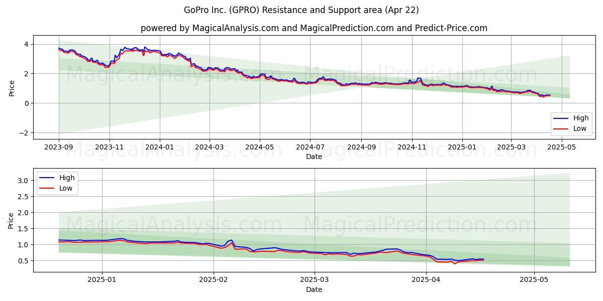  GoPro Inc. (GPRO) Support and Resistance area (22 Apr) 