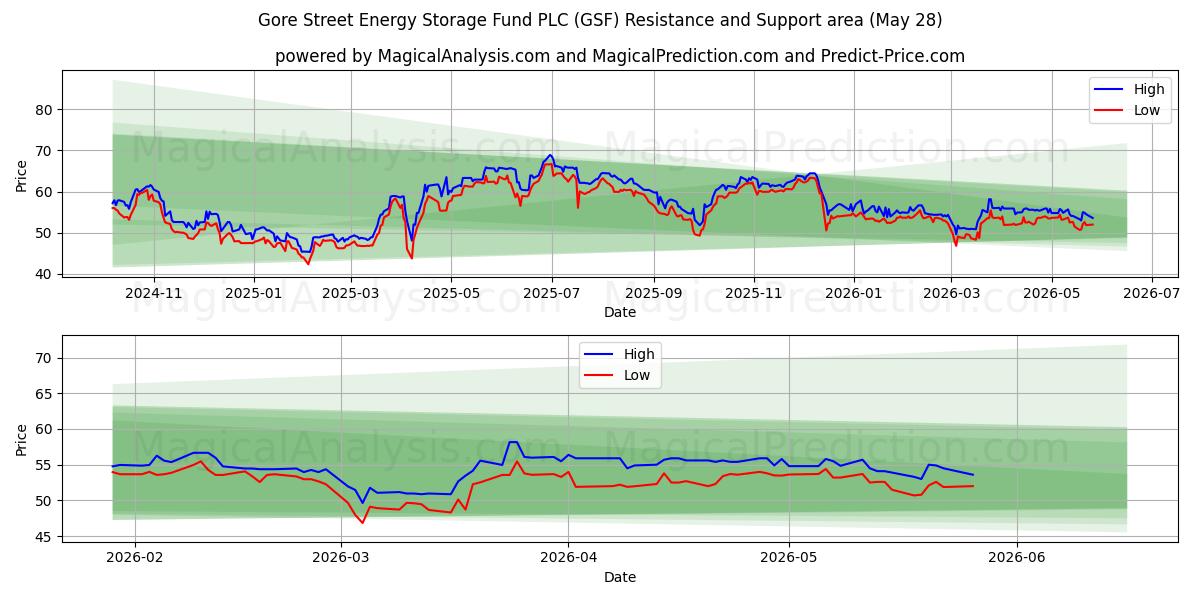  Gore Street Energy Storage Fund PLC (GSF) Support and Resistance area (27 May) 