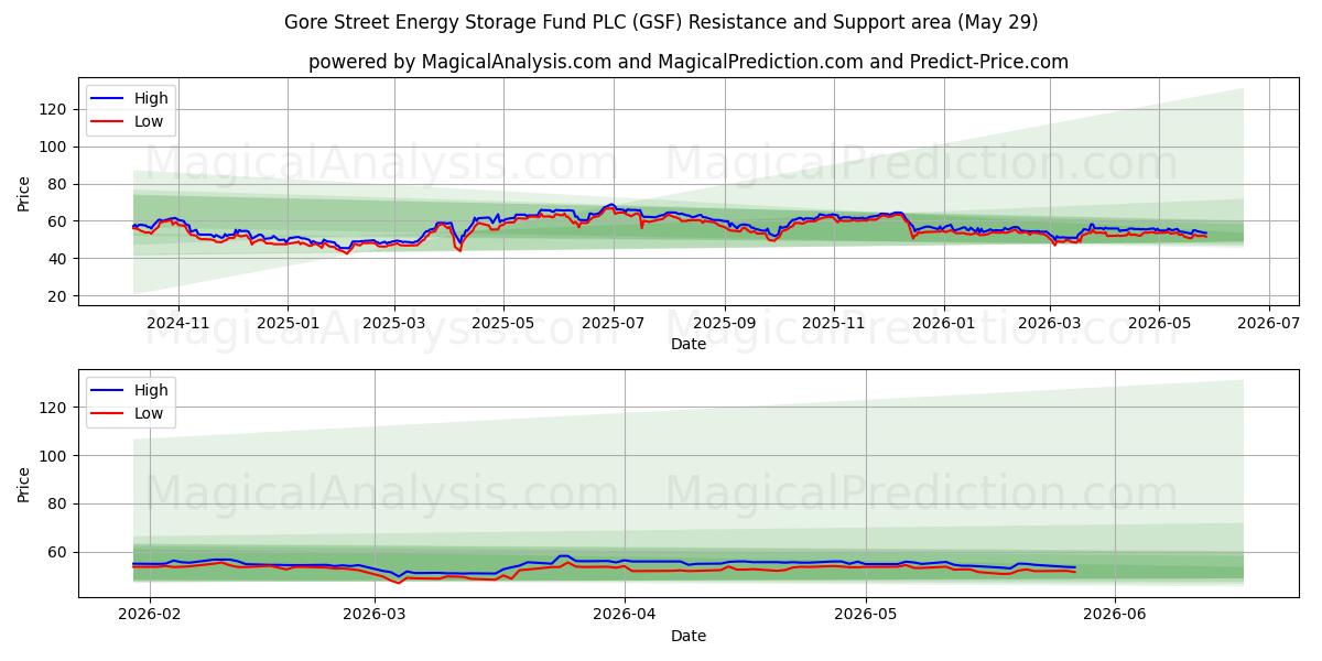  Gore Street Energy Storage Fund PLC (GSF) Support and Resistance area (28 May) 