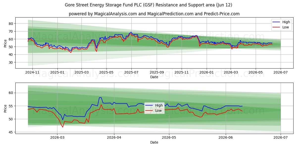  Gore Street Energy Storage Fund PLC (GSF) Support and Resistance area (11 Jun) 
