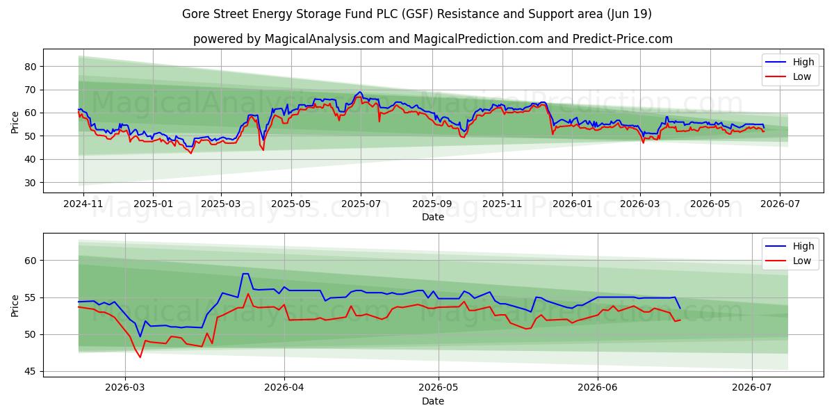  Gore Street Energy Storage Fund PLC (GSF) Support and Resistance area (18 Jun) 