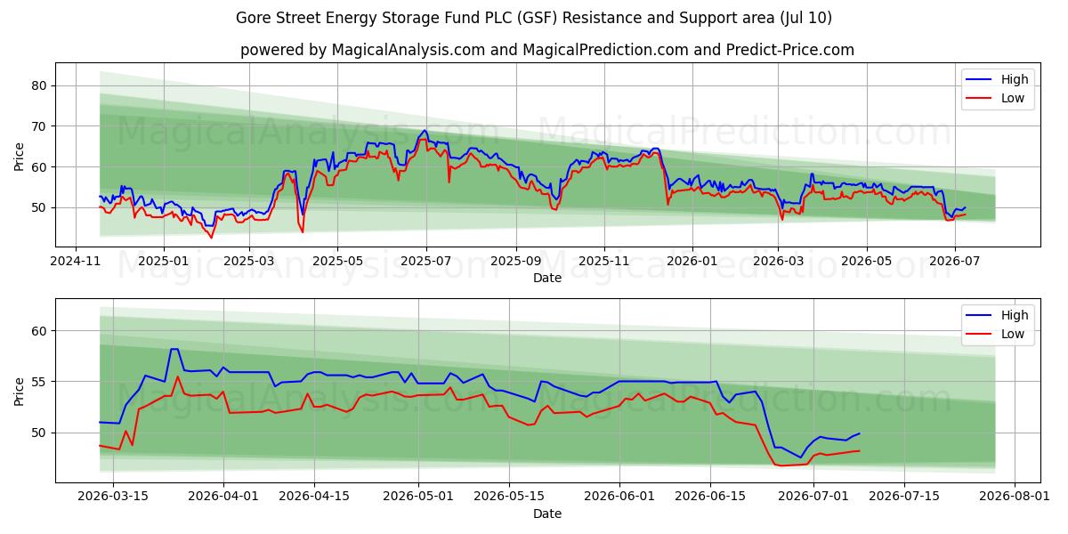 Gore Street Energy Storage Fund PLC (GSF) Support and Resistance area (09 Jul) 