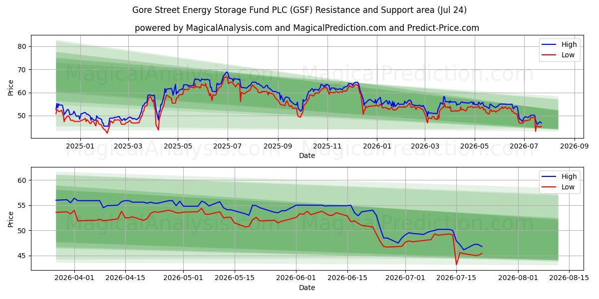  Gore Street Energy Storage Fund PLC (GSF) Support and Resistance area (23 Jul) 