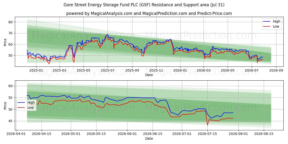  Gore Street Energy Storage Fund PLC (GSF) Support and Resistance area (30 Jul) 