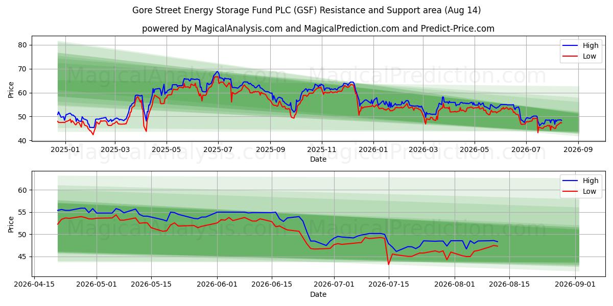  Gore Street Energy Storage Fund PLC (GSF) Support and Resistance area (13 Aug) 