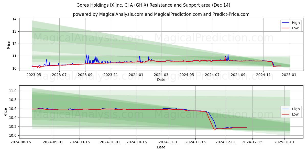  Gores Holdings IX Inc. Cl A (GHIX) Support and Resistance area (14 Dec) 