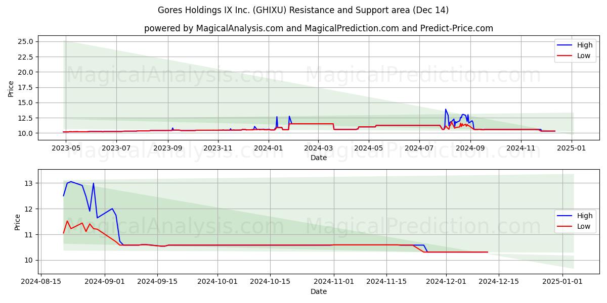  Gores Holdings IX Inc. (GHIXU) Support and Resistance area (14 Dec) 