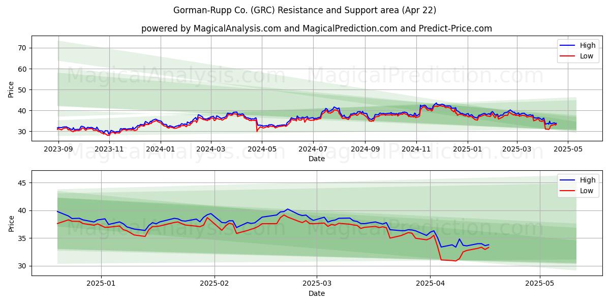  Gorman-Rupp Co. (GRC) Support and Resistance area (22 Apr) 