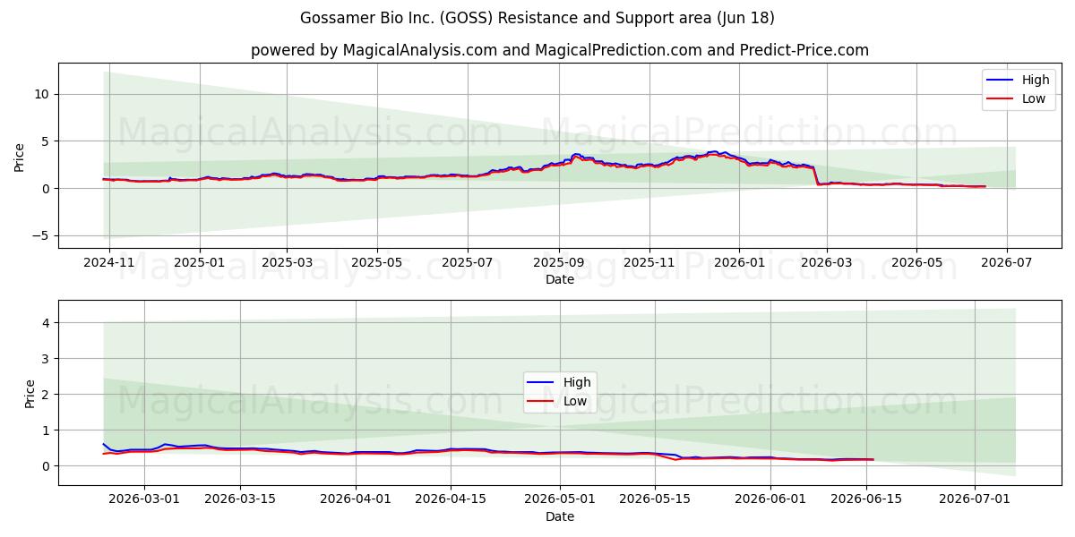  Gossamer Bio Inc. (GOSS) Support and Resistance area (17 Jun) 