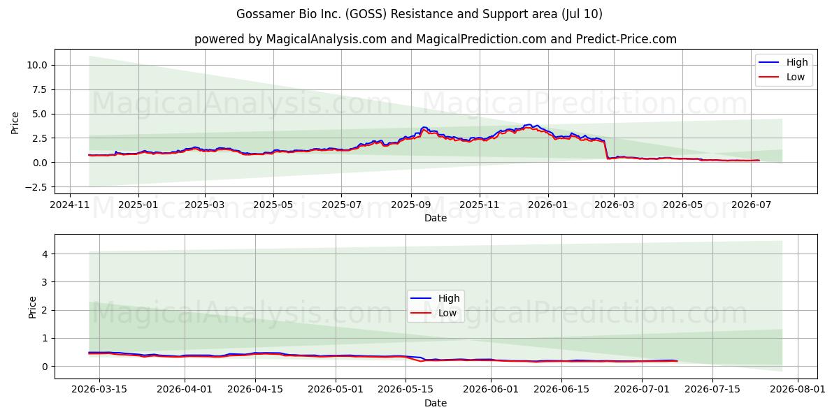  Gossamer Bio Inc. (GOSS) Support and Resistance area (09 Jul) 