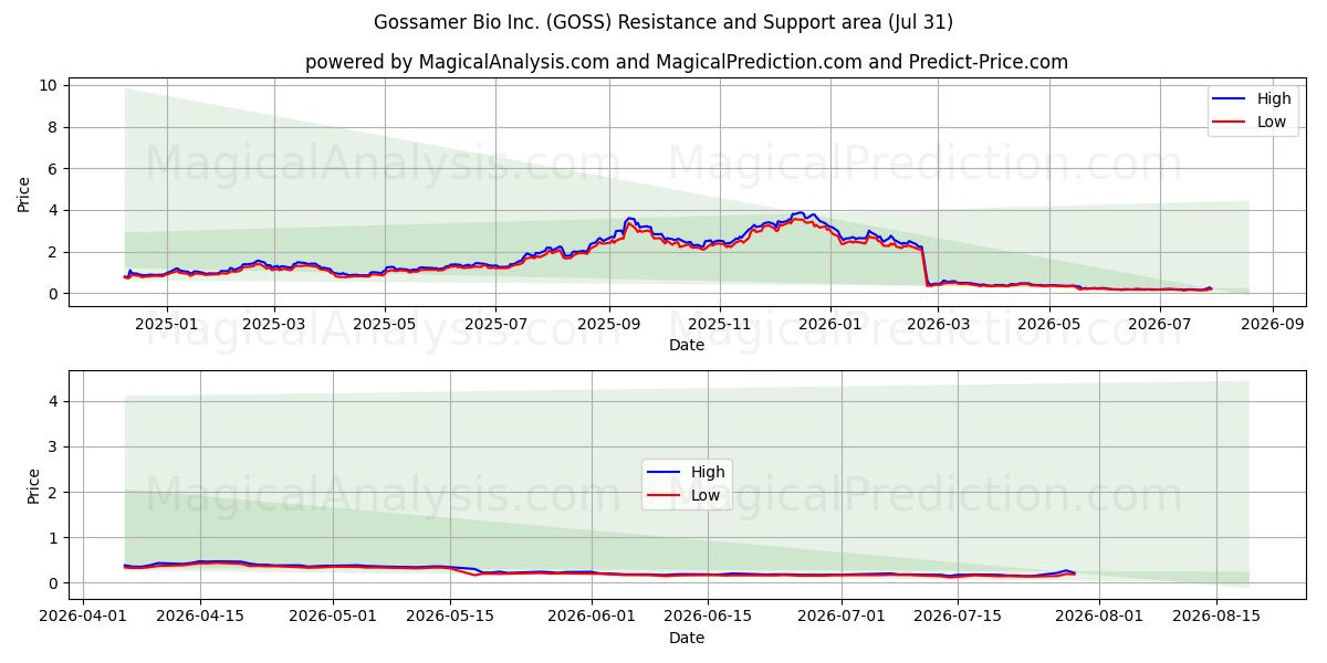  Gossamer Bio Inc. (GOSS) Support and Resistance area (30 Jul) 