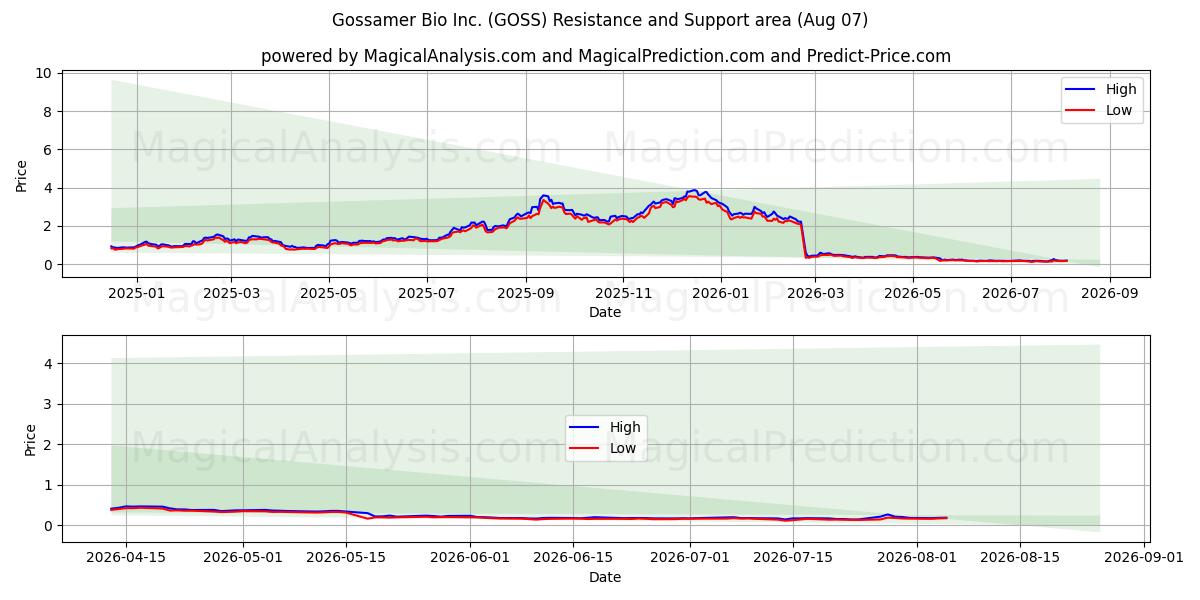  Gossamer Bio Inc. (GOSS) Support and Resistance area (06 Aug) 