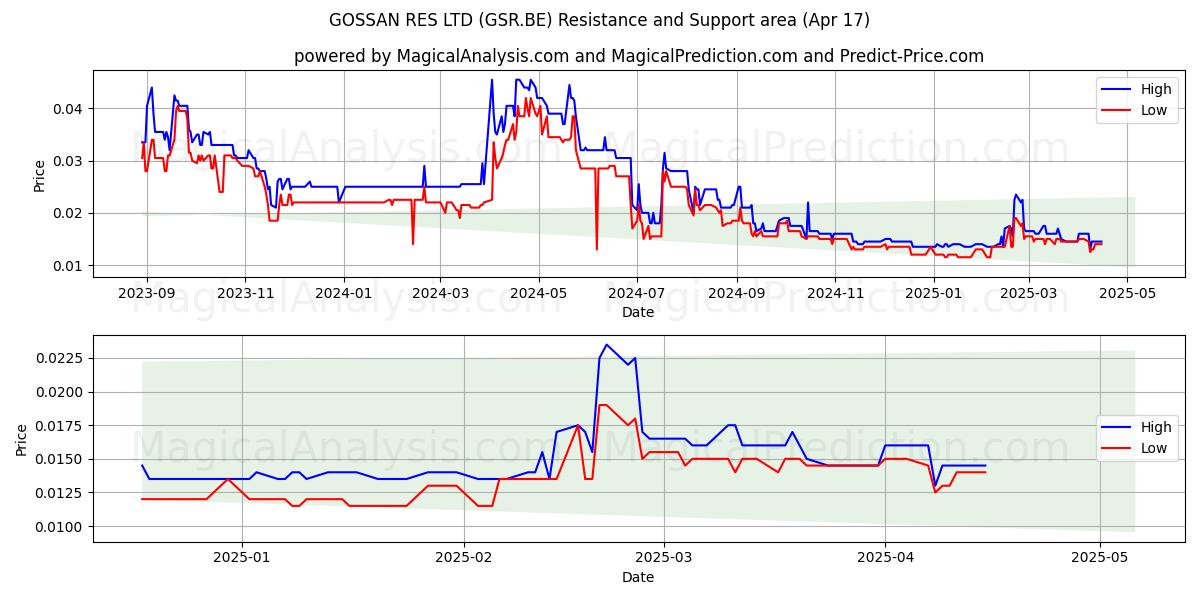 GOSSAN RES LTD (GSR.BE) Support and Resistance area (17 Apr) 