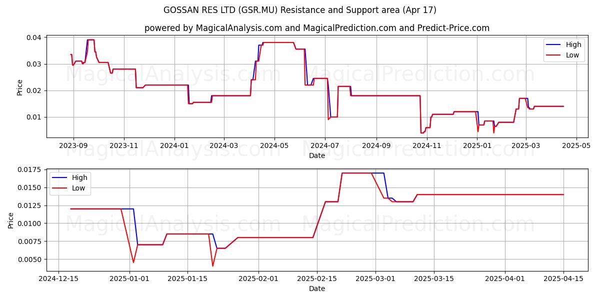  GOSSAN RES LTD (GSR.MU) Support and Resistance area (17 Apr) 