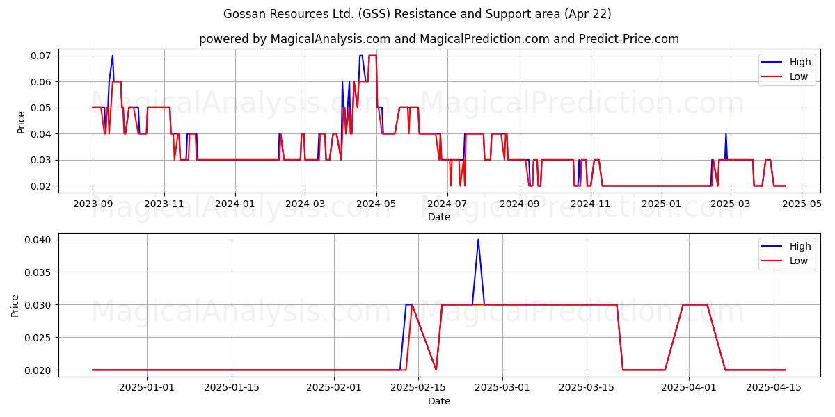  Gossan Resources Ltd. (GSS) Support and Resistance area (22 Apr) 