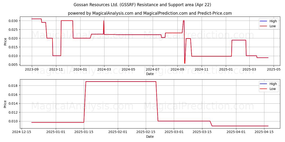  Gossan Resources Ltd. (GSSRF) Support and Resistance area (22 Apr) 