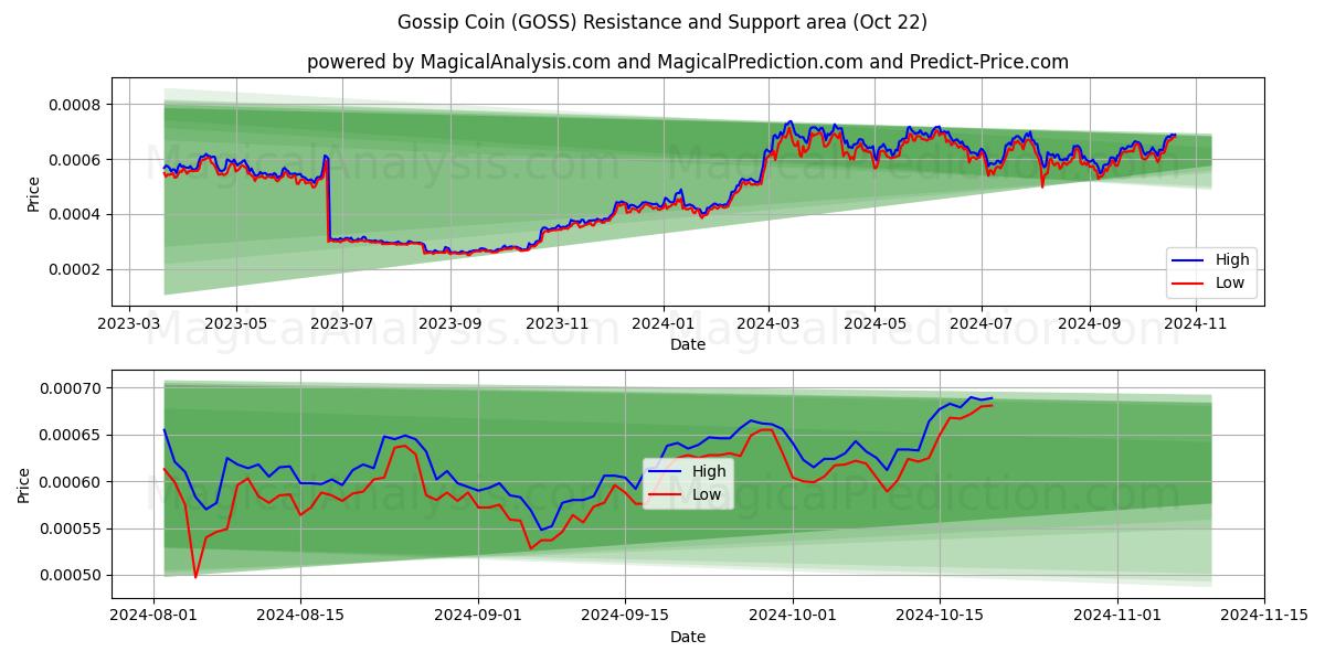  Gossip Coin (GOSS) Support and Resistance area (22 Oct) 