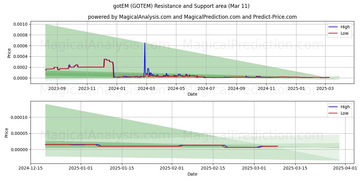  tengoEM (GOTEM) Support and Resistance area (11 Mar) 