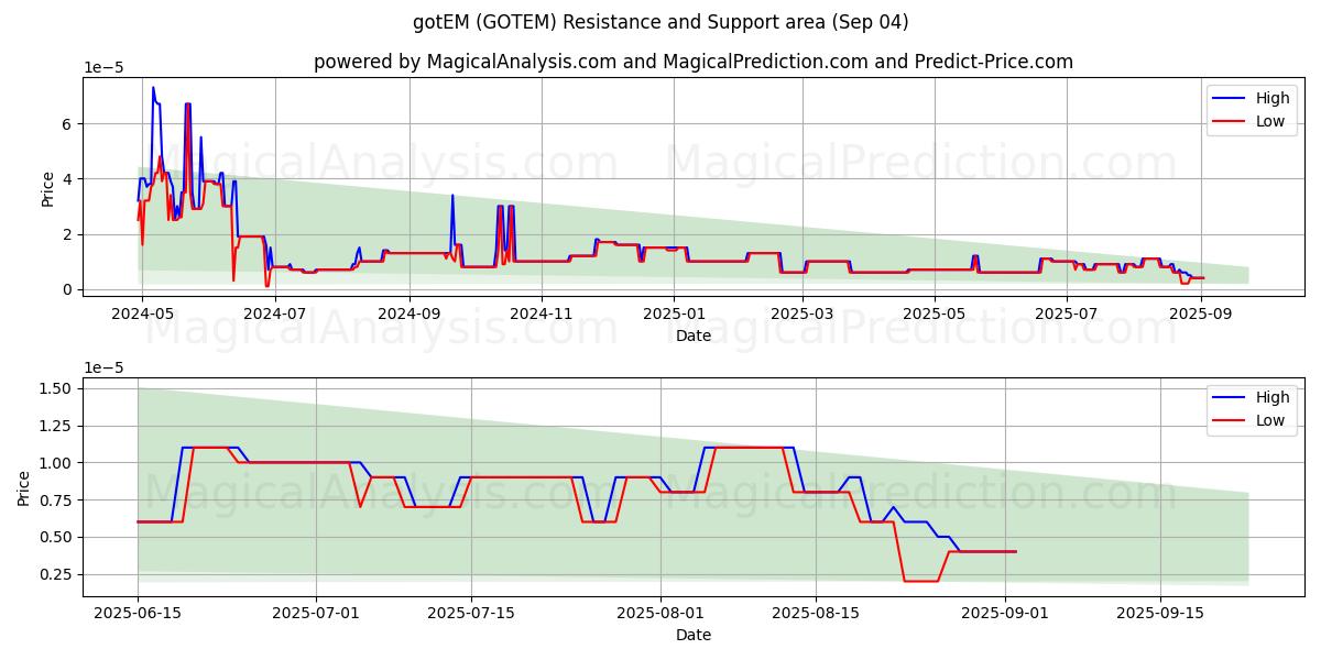  gotEM (GOTEM) Support and Resistance area (03 Sep) 