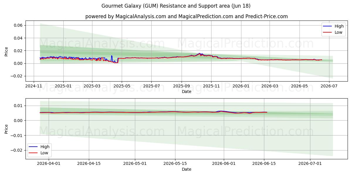  Gastronomische Melkweg (GUM) Support and Resistance area (12 Jun) 