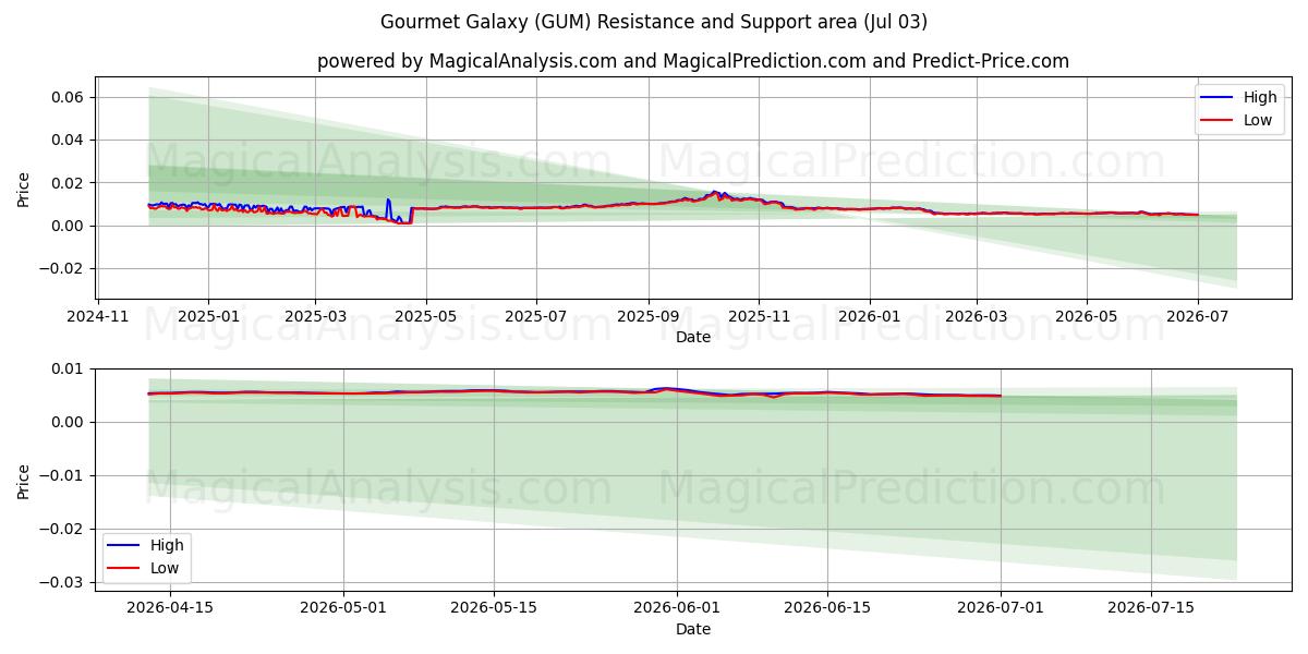  グルメギャラクシー (GUM) Support and Resistance area (02 Jul) 