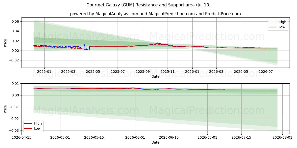  Gourmet-Galaxie (GUM) Support and Resistance area (09 Jul) 