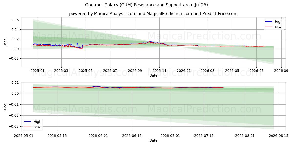  Gourmet Galaxy (GUM) Support and Resistance area (24 Jul) 
