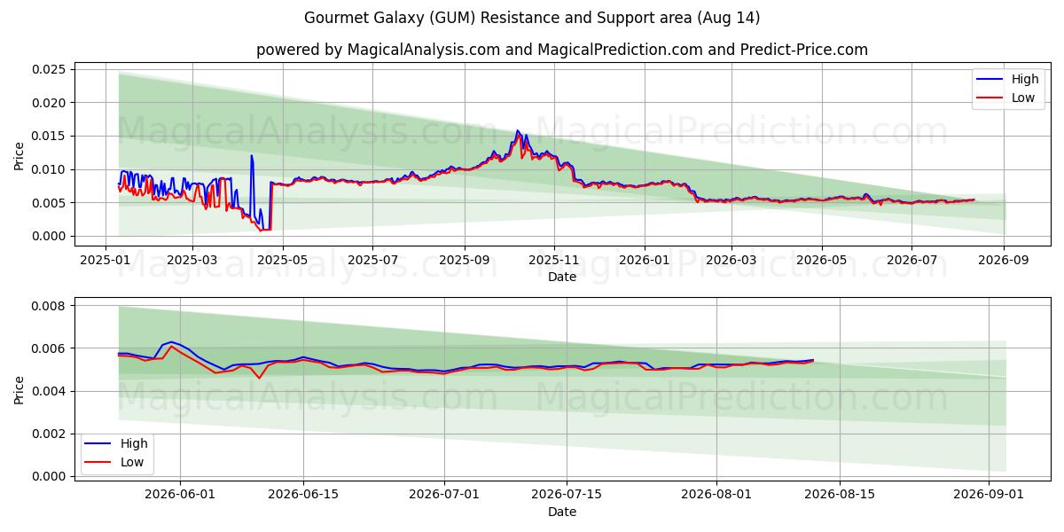  Gourmet-Galaxie (GUM) Support and Resistance area (13 Aug) 