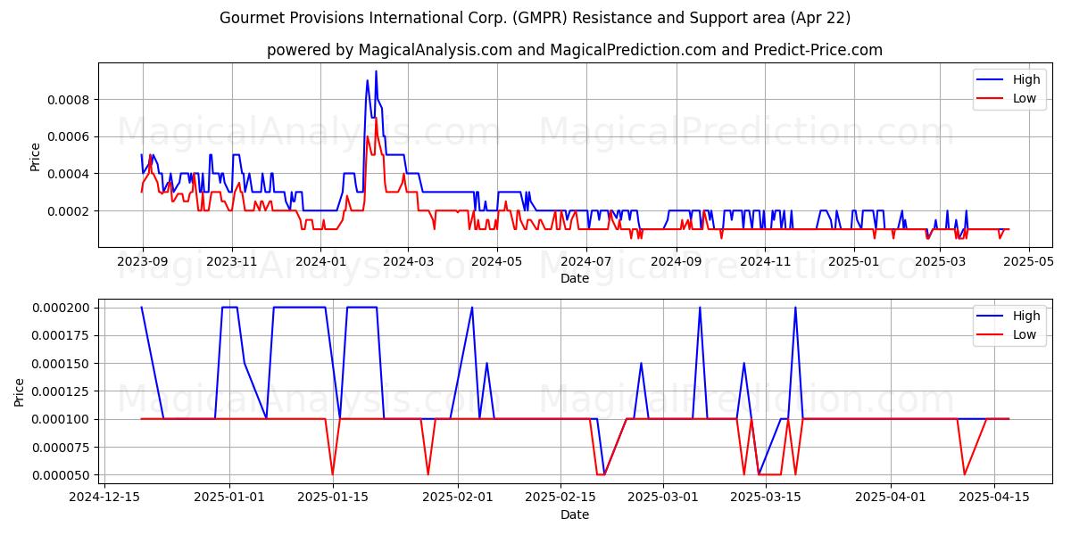  Gourmet Provisions International Corp. (GMPR) Support and Resistance area (22 Apr) 