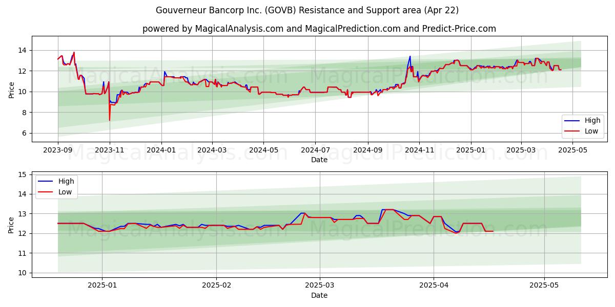  Gouverneur Bancorp Inc. (GOVB) Support and Resistance area (22 Apr) 