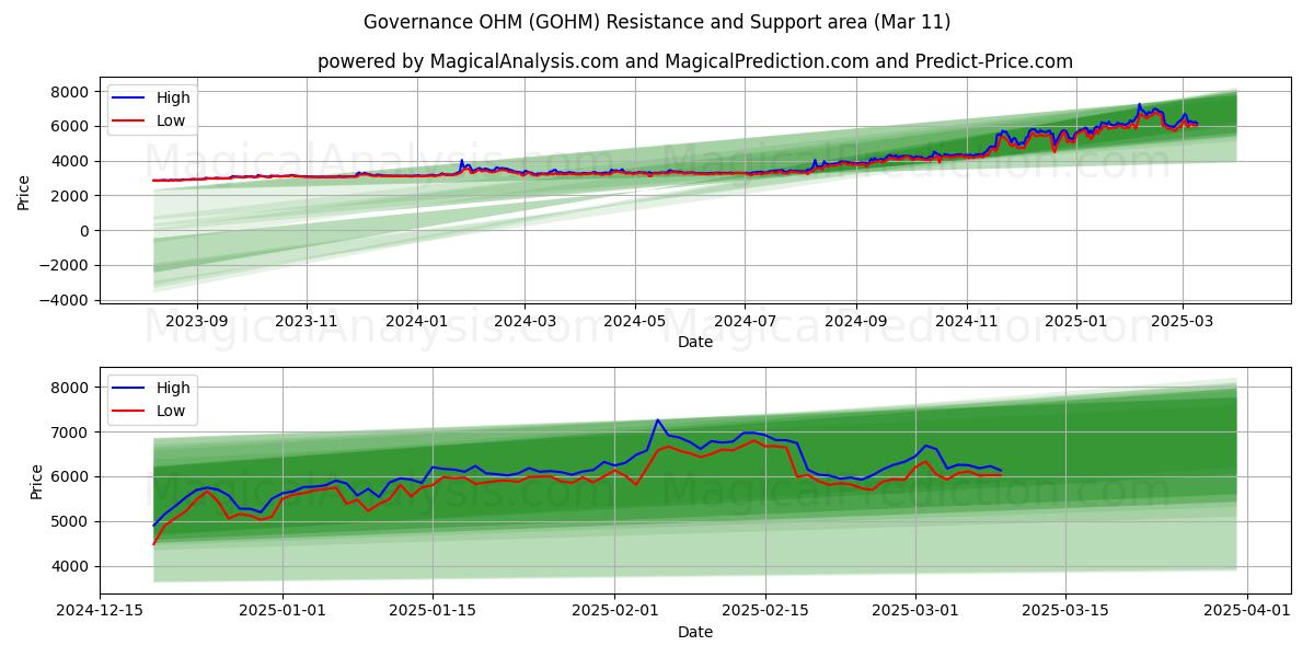  Управление ОМ (GOHM) Support and Resistance area (03 Mar) 