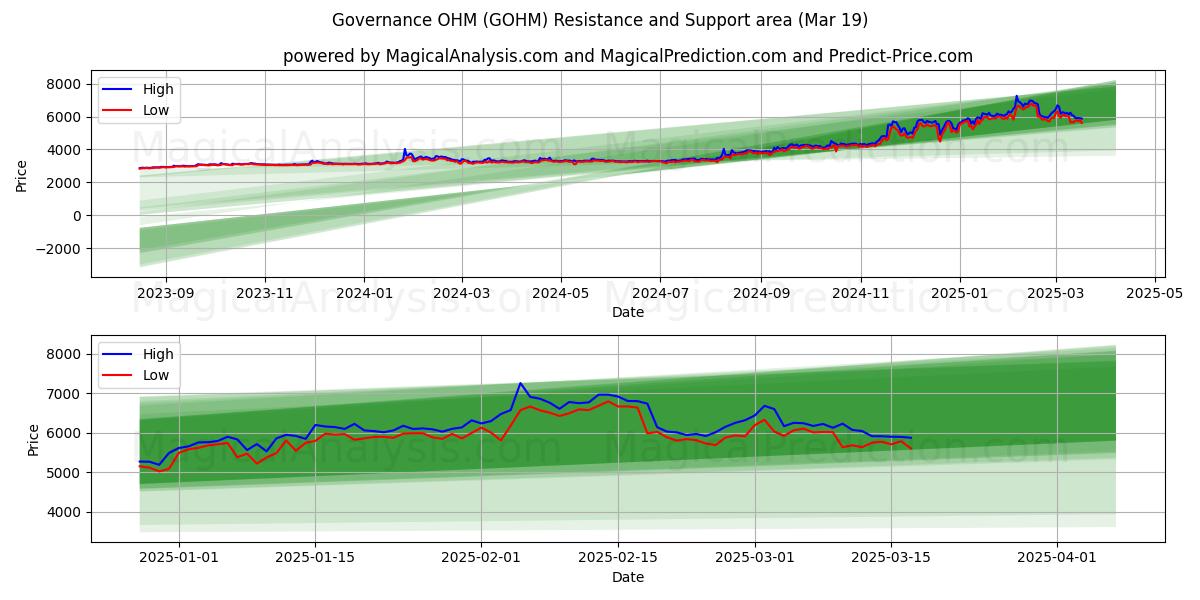  حکومت OHM (GOHM) Support and Resistance area (11 Mar) 