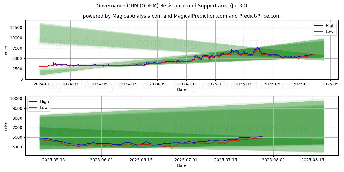  Hallinto OHM (GOHM) Support and Resistance area (29 Jul) 