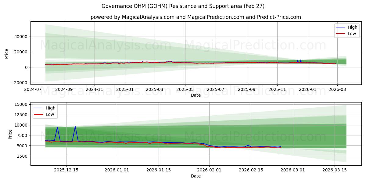  حکومت OHM (GOHM) Support and Resistance area (26 Feb) 
