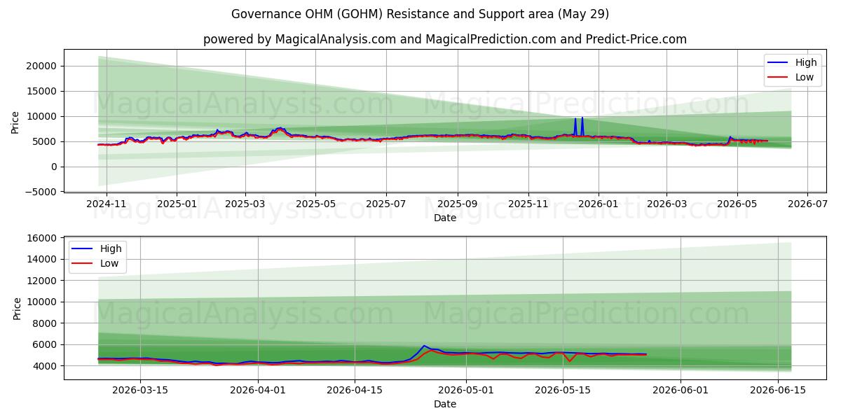  शासन ओएचएम (GOHM) Support and Resistance area (28 May) 