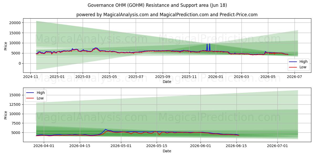  Governance OHM (GOHM) Support and Resistance area (17 Jun) 