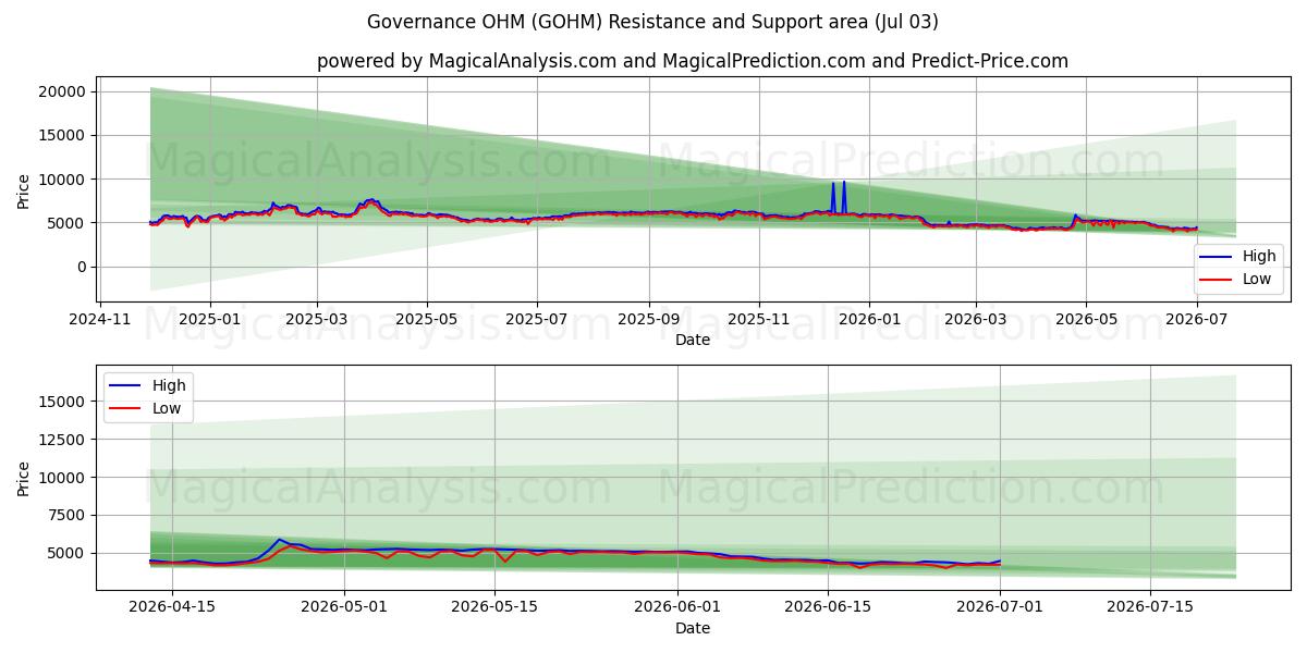  ガバナンスOHM (GOHM) Support and Resistance area (02 Jul) 