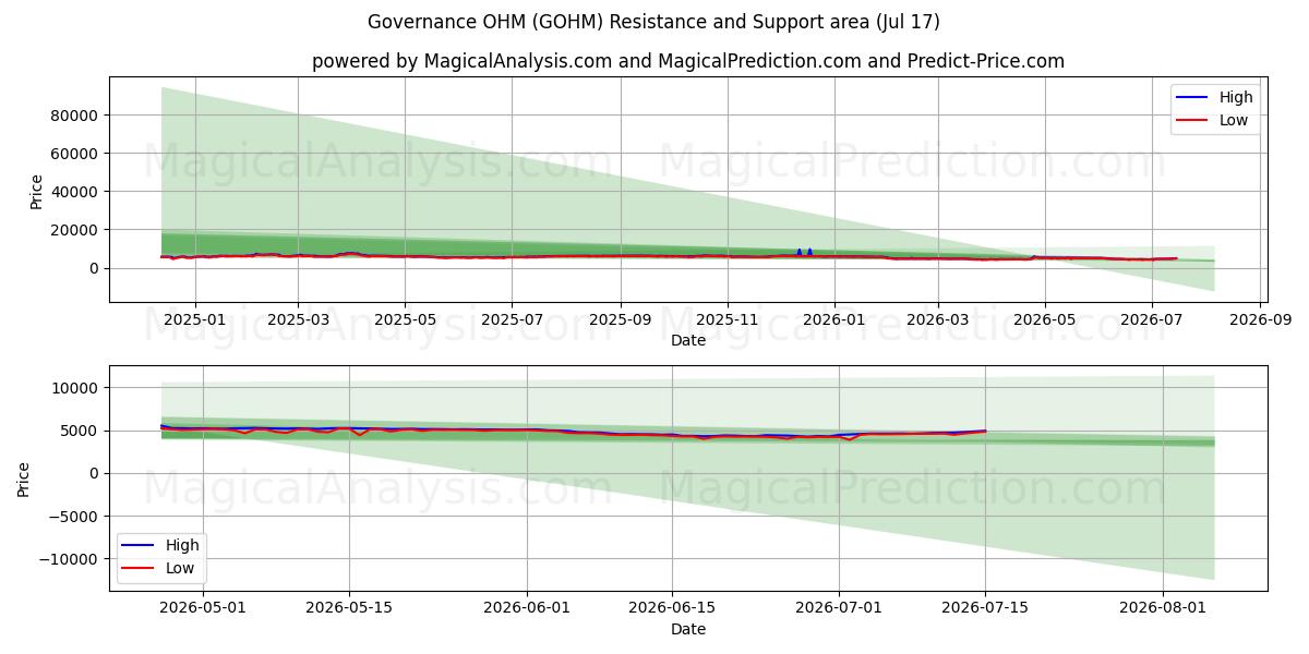  治理OHM (GOHM) Support and Resistance area (16 Jul) 