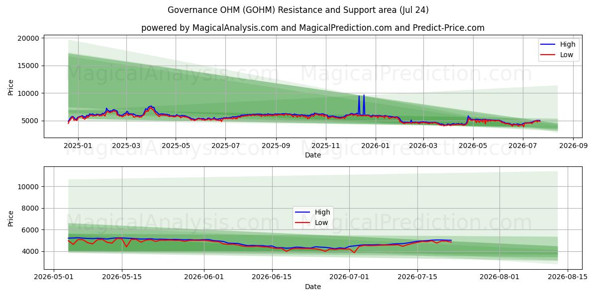  Governance OHM (GOHM) Support and Resistance area (23 Jul) 