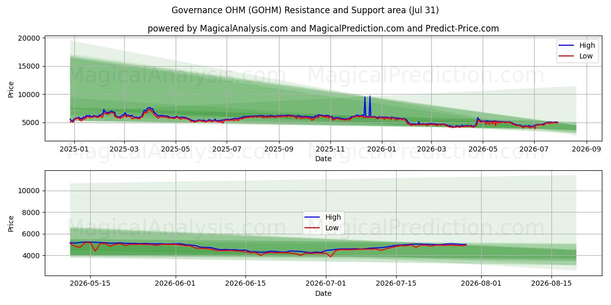  Gobernanza OHM (GOHM) Support and Resistance area (30 Jul) 