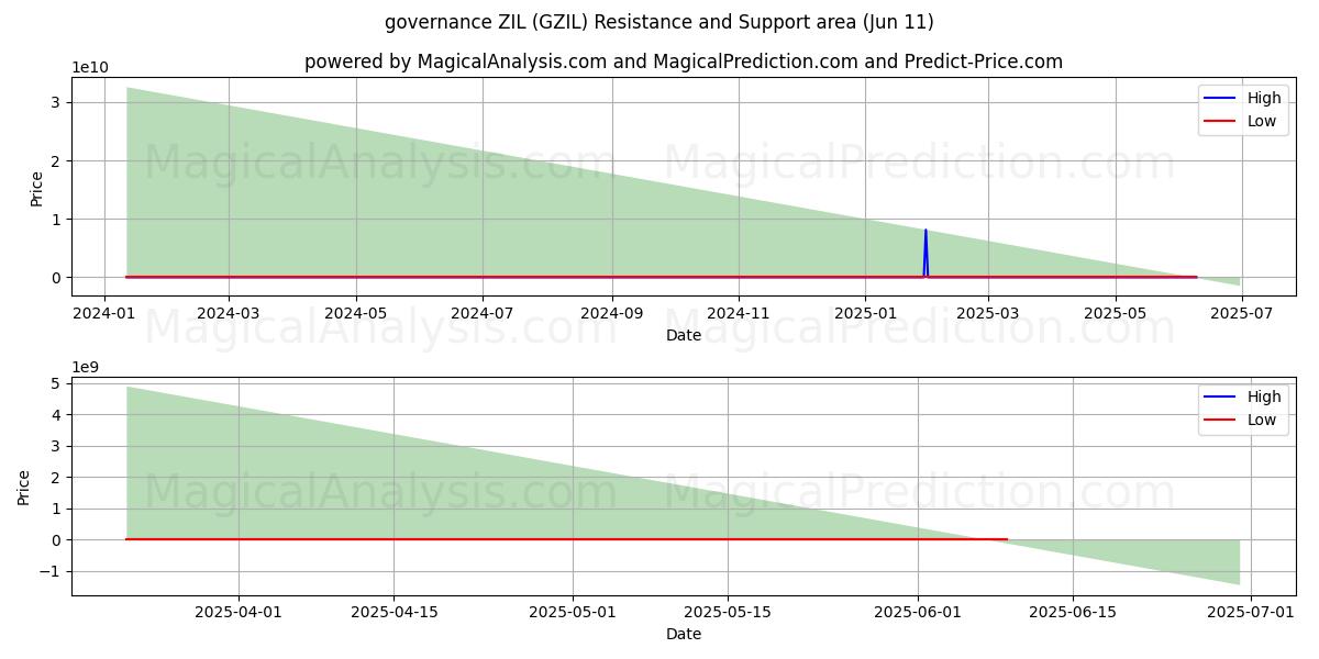  Governance ZIL (GZIL) Support and Resistance area (10 Jun) 