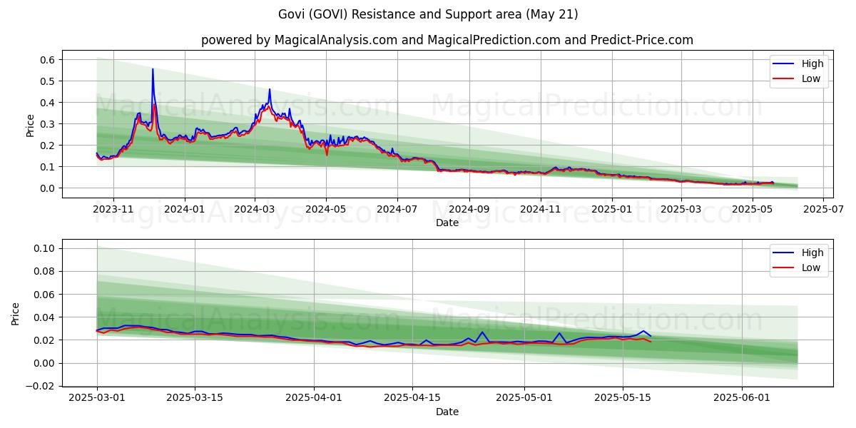 جوفي (GOVI) Support and Resistance area (21 May) جوفي (GOVI) Support and Resistance area (21 May)