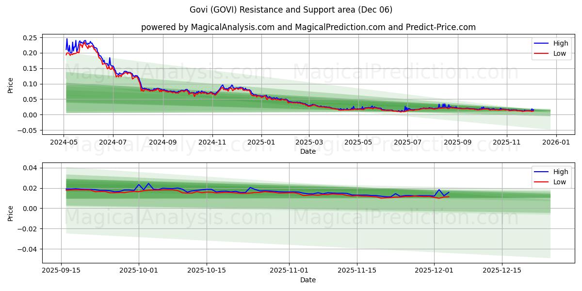  govi (GOVI) Support and Resistance area (05 Dec) 