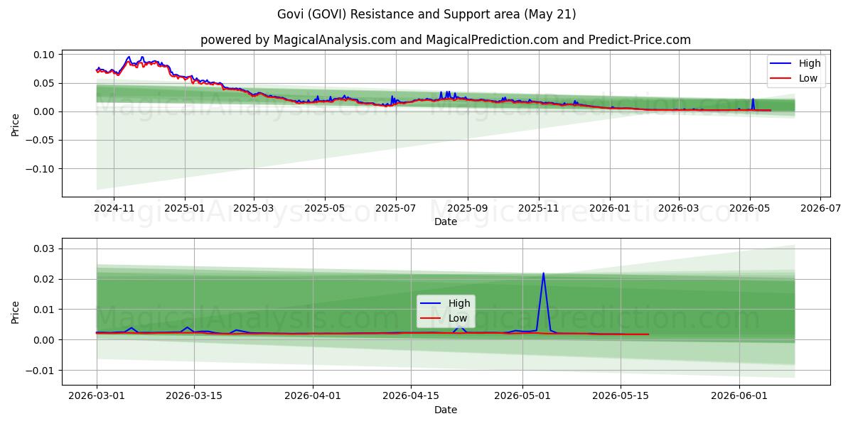  Govi (GOVI) Support and Resistance area (20 May) 