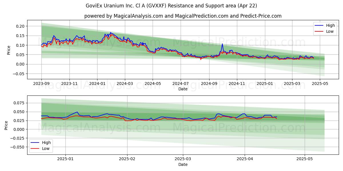  GoviEx Uranium Inc. Cl A (GVXXF) Support and Resistance area (22 Apr) 