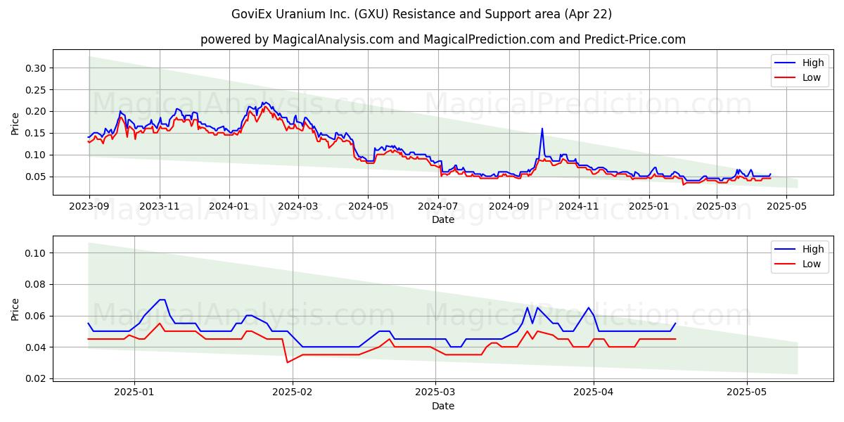  GoviEx Uranium Inc. (GXU) Support and Resistance area (22 Apr) 