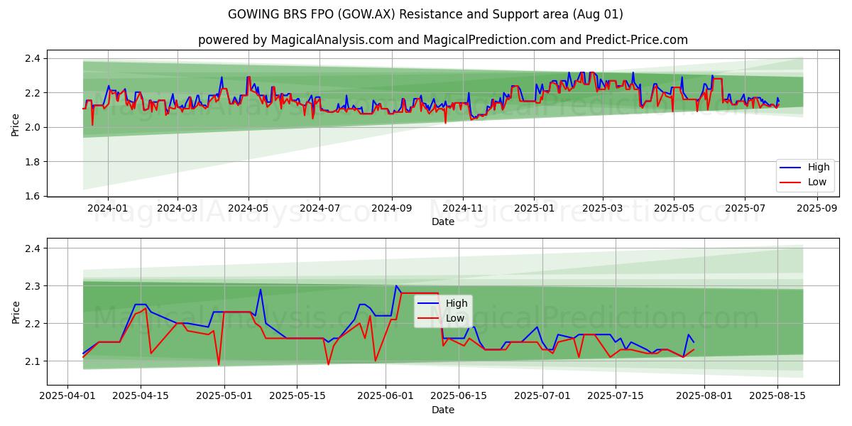 GOWING BRS FPO (GOW.AX) Support and Resistance area (31 Jul) 