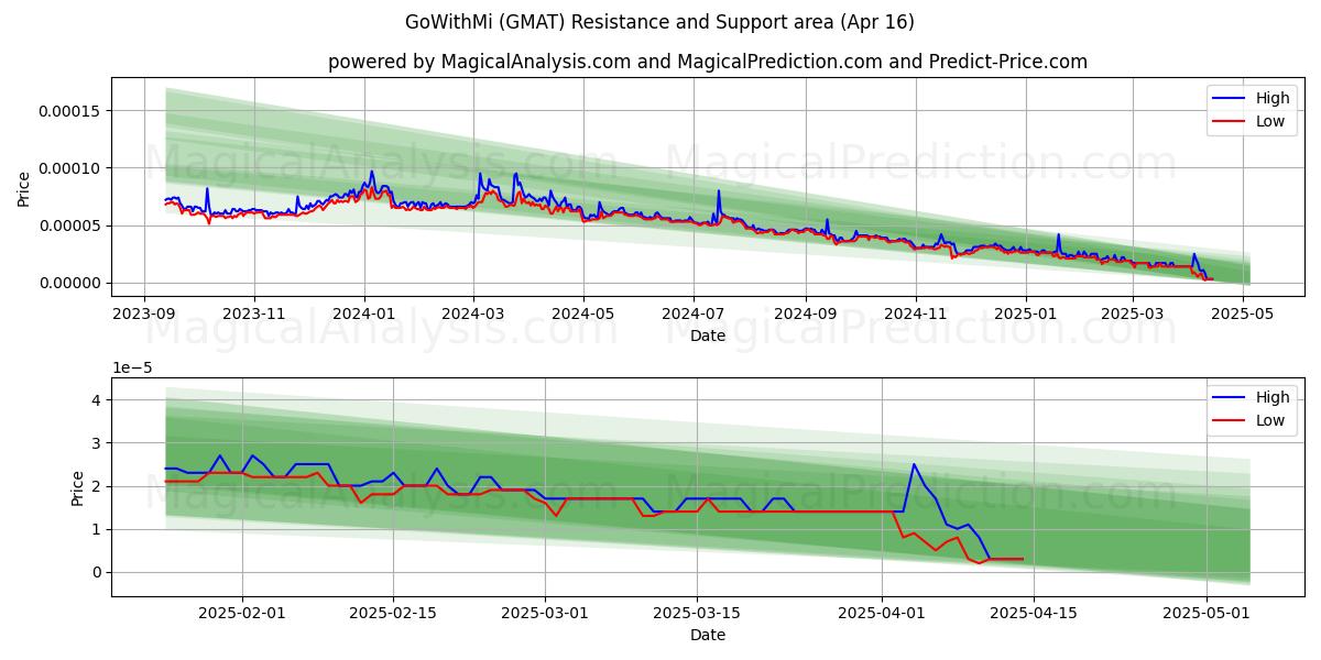  GoWithMi (GMAT) Support and Resistance area (16 Apr) 
